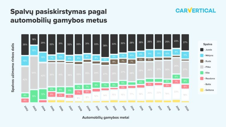 Tyrimas atskleidė, kad raudoni automobiliai į avarijas patenka dažniausiai