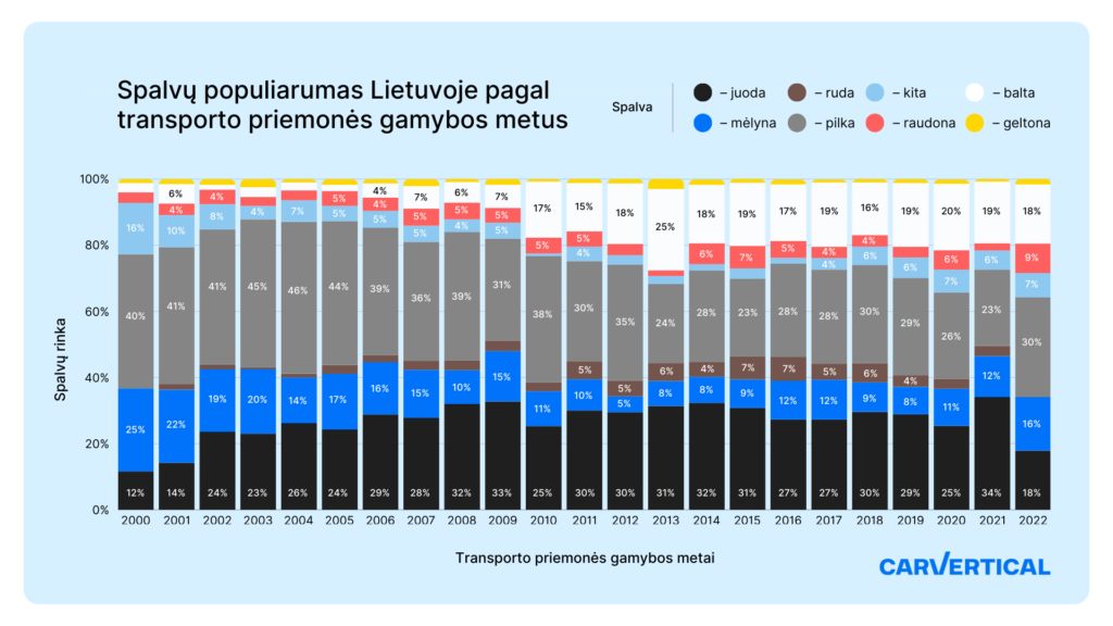 Automobilių spalvų populiarumo tendencijos Lietuvoje